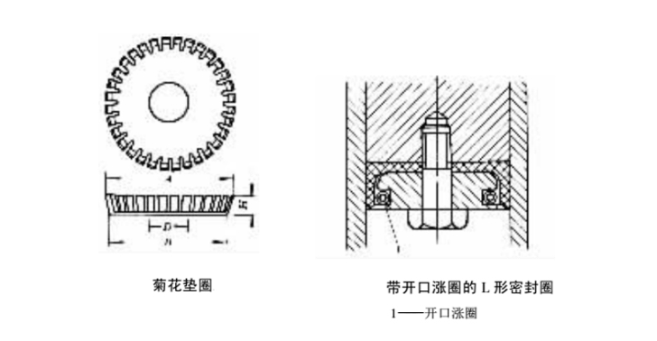 金屬C形密封圈會和L形密封圈及密封原理