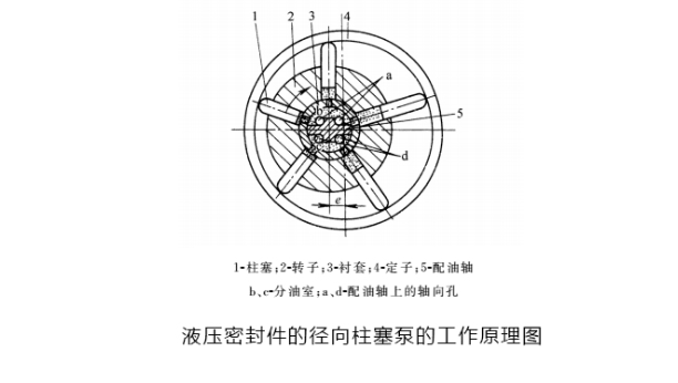 液壓密封動力元件的柱塞泵工作原理