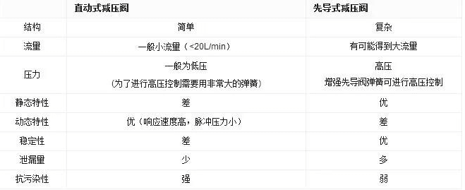 先導式減壓閥結構與工作原理