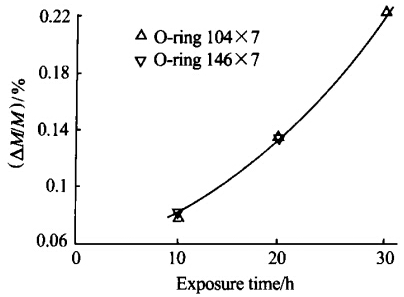 O型圈的原子氧剝蝕效應(yīng)實(shí)驗(yàn)研究