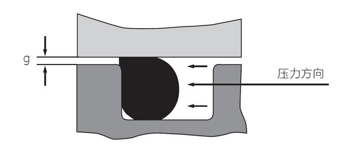 選用O型圈時，容易被忽略的幾個因素—間隙、溫度、物理化學性質