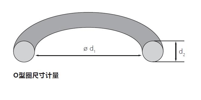 O型圈內徑、外徑、內壓、外壓有什么關系?