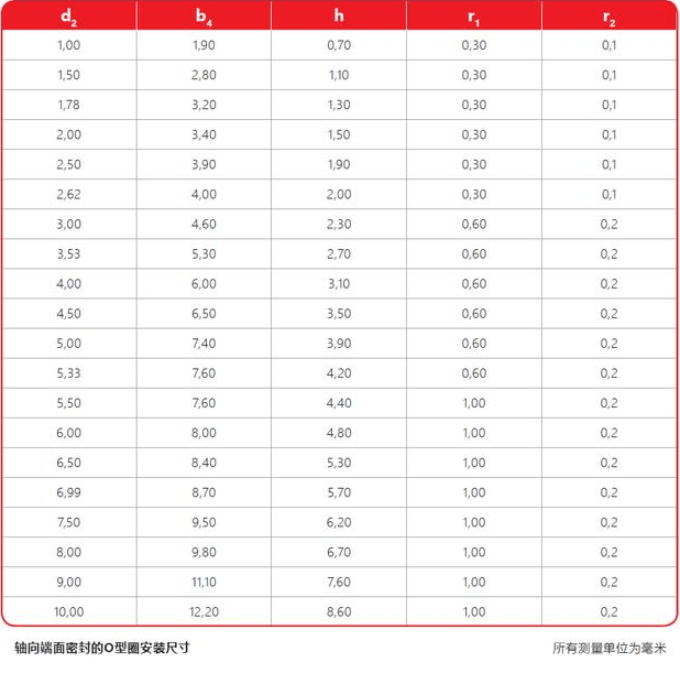 O型圈內徑、外徑、內壓、外壓有什么關系?