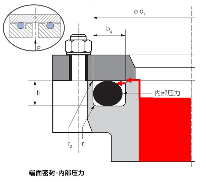 O型圈內徑、外徑、內壓、外壓有什么關系?