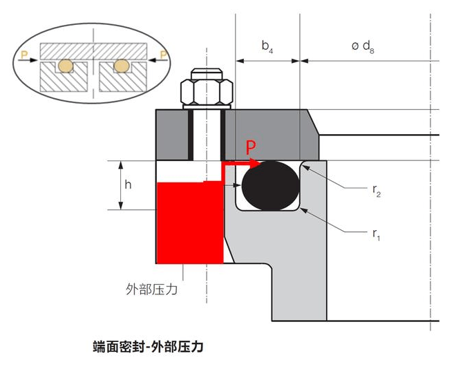 O型圈內徑、外徑、內壓、外壓有什么關系?