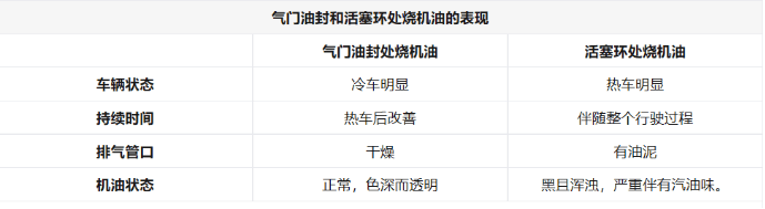 燒機油不可怕 發(fā)動機燒機油解決方案(下)