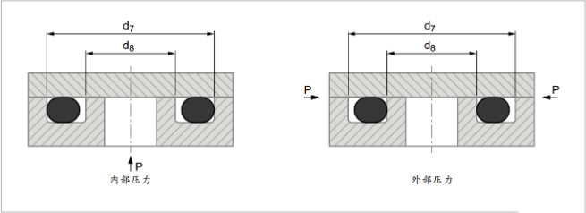 O型密封圈——詳細選型過程及步驟