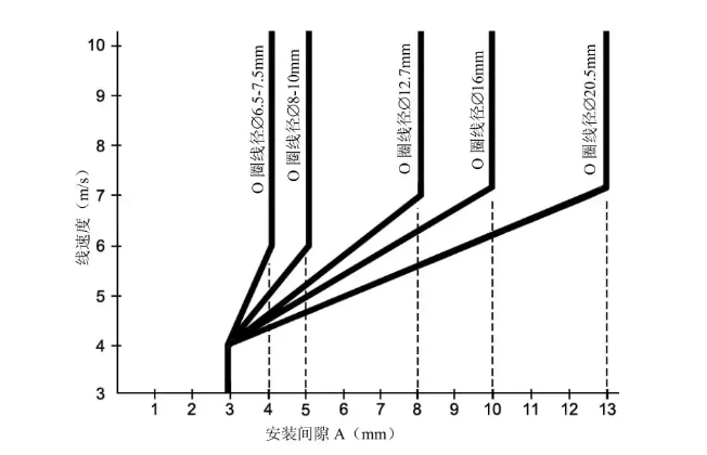 浮動油封的使用、安裝及注意事項