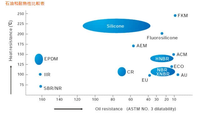 O形圈橡膠耐油性和溫度比較表