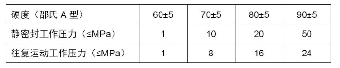 常用介質(zhì)(離心泵用)O形密封圈選用指南