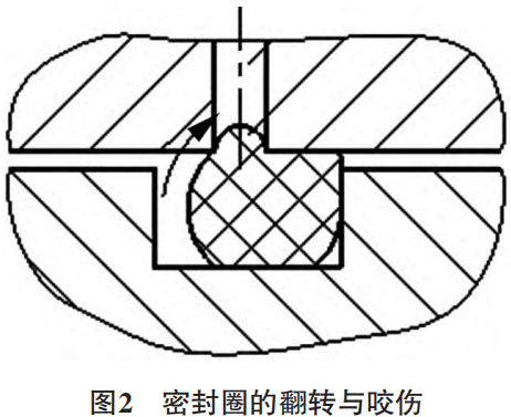 防止O形密封圈出現(xiàn)安裝損傷的措施與方法