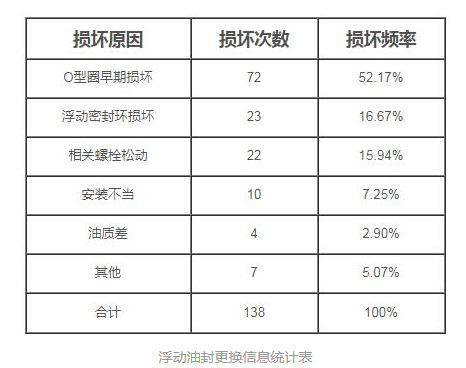 浮動油封損壞失效的原因都有哪些?
